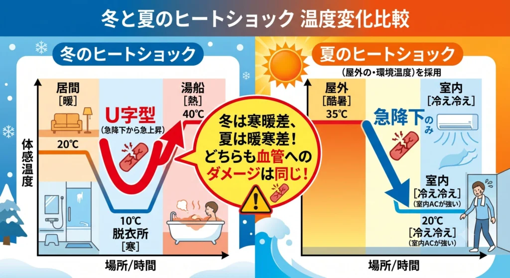 意外と知らない「夏のヒートショック」